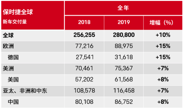 2019年保时捷全球新车交付量增长10％ 中国为 8.67万台